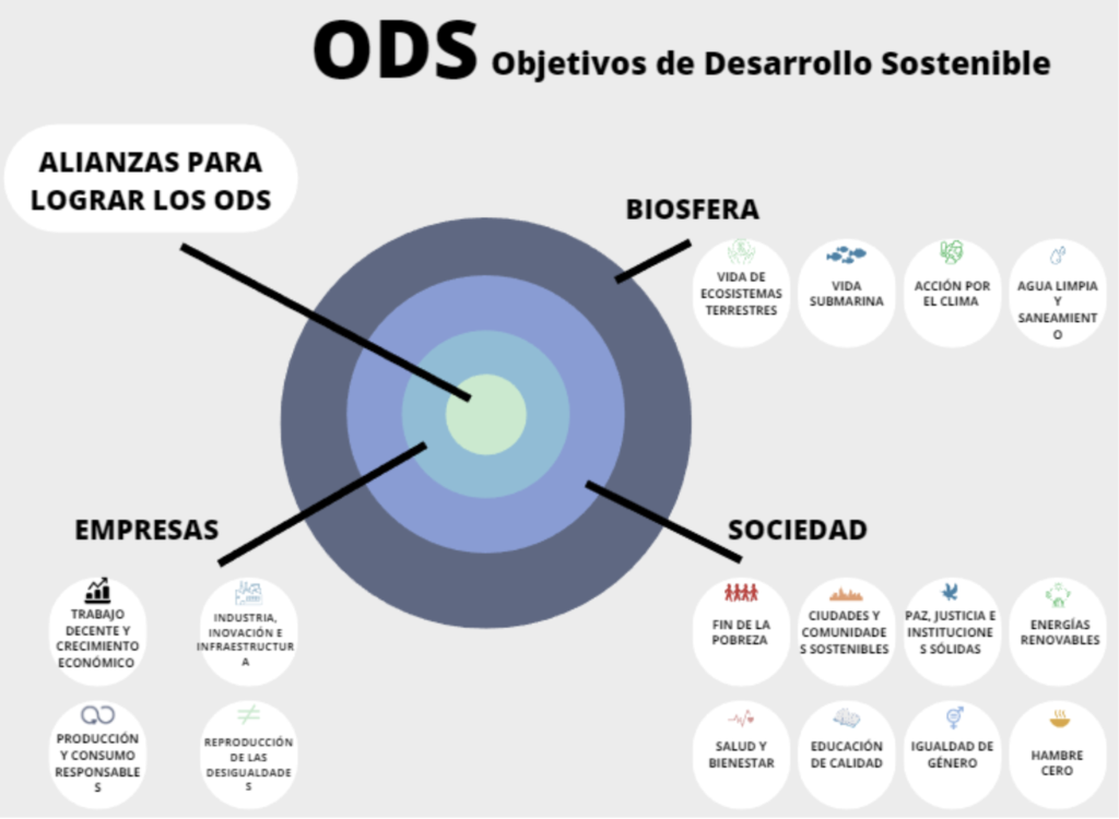 Los Objetivos de Desarrollo Sostenible de la Agenda 2030